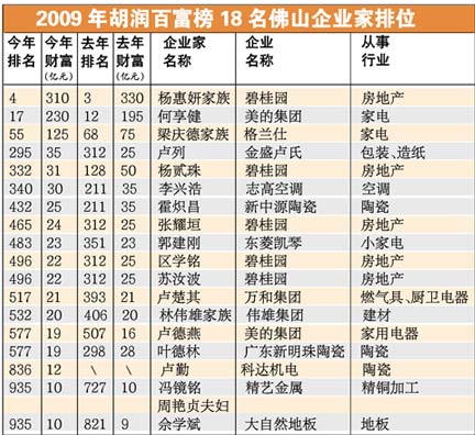2022胡润郑州十大富豪榜2025年排行榜前十名榜单出炉