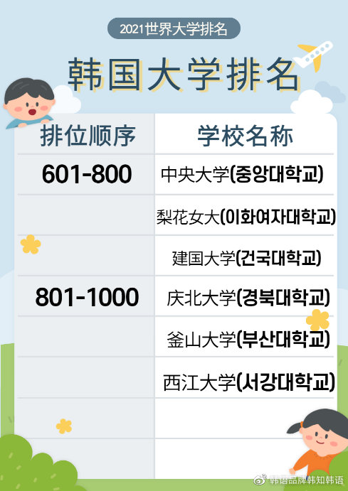 2019年QS韩国大学前十名2025年排行榜前十名榜单出炉