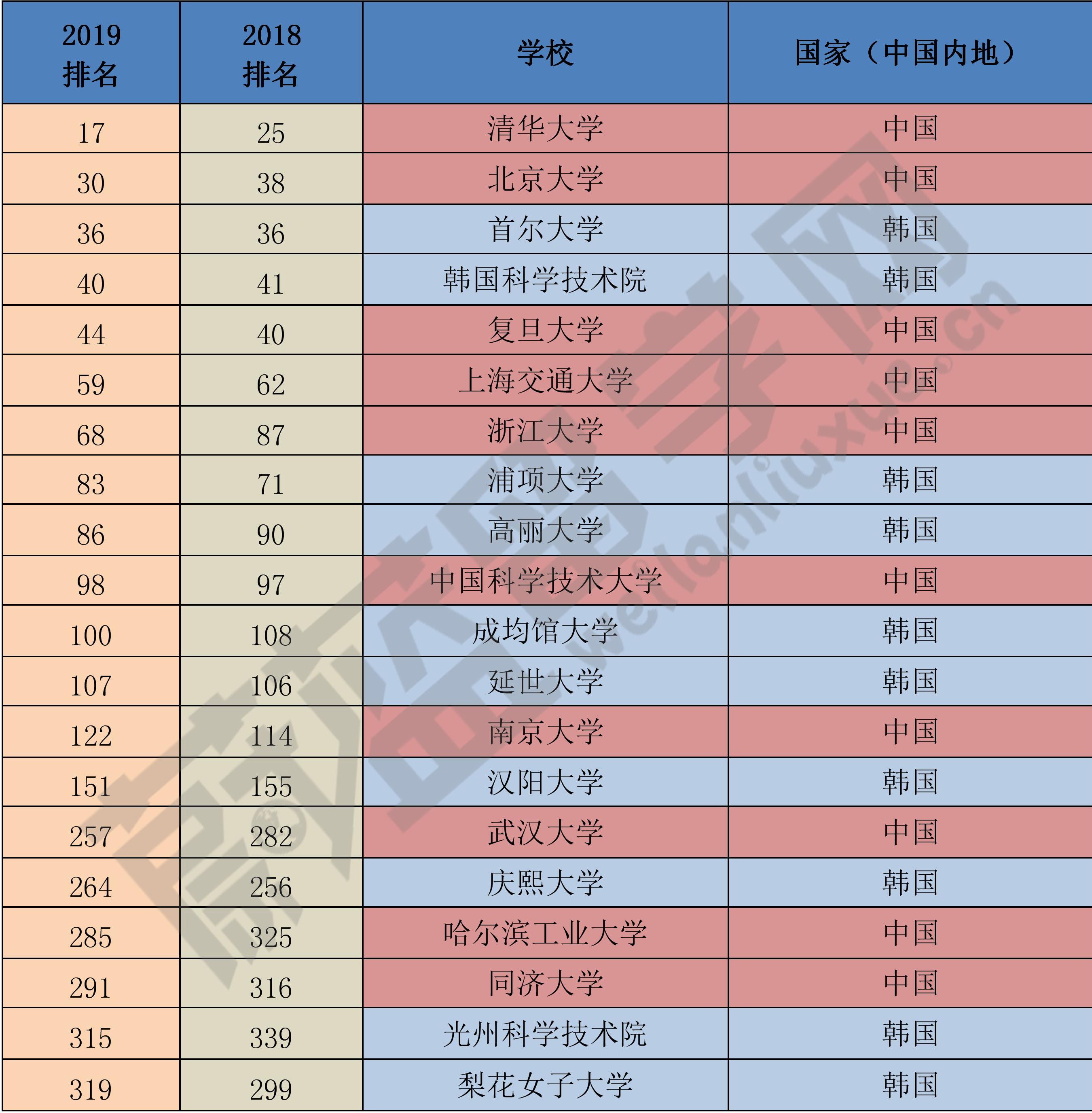 2019年QS韩国大学前十名2025年排行榜前十名榜单出炉