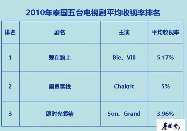 泰国最经典十大年代剧2025年排行榜前十名榜单出炉 泰国最经典十大年代剧2025年排行榜前十名榜单出炉