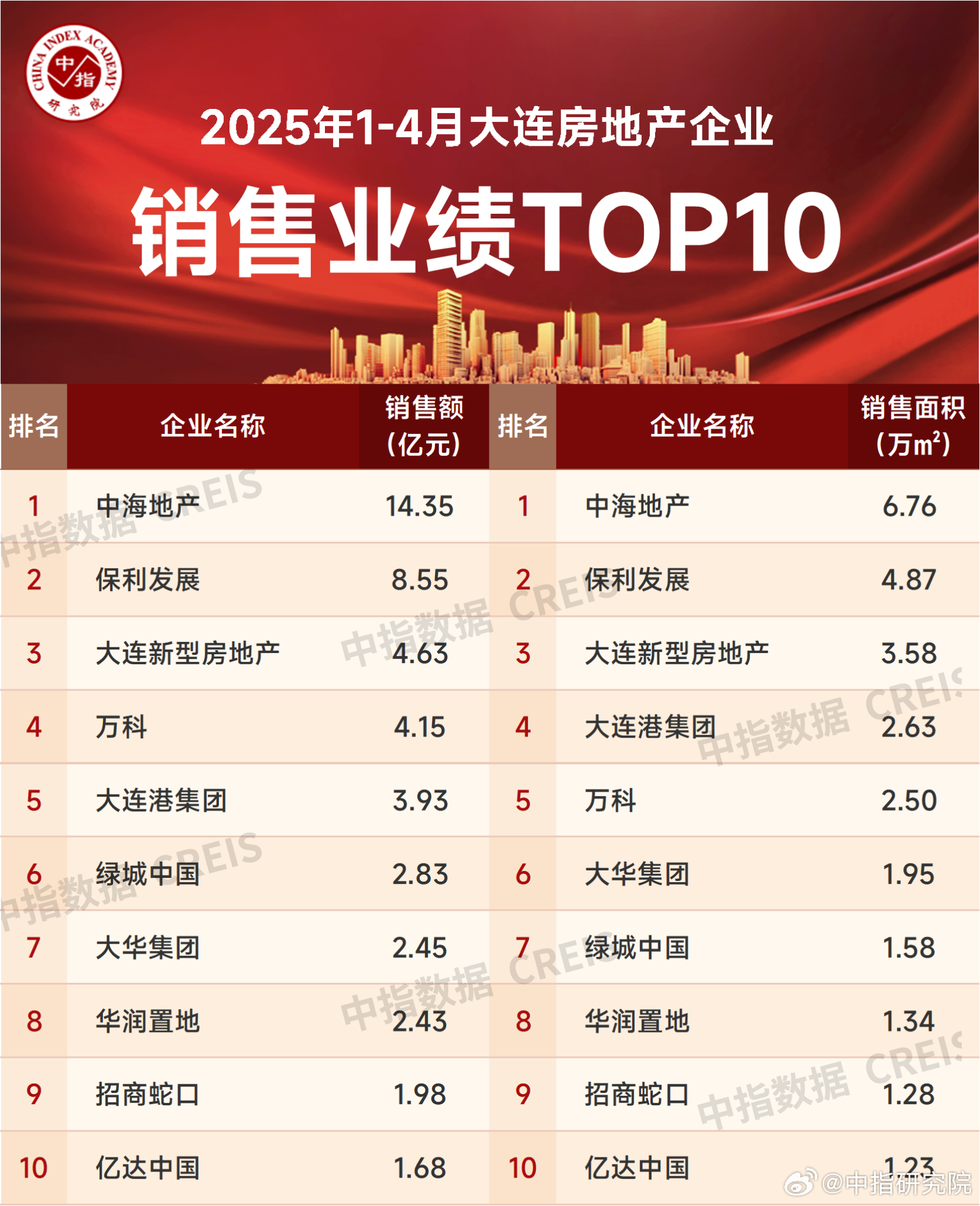 大连二手房交易热门小区2025年排行榜前十名榜单出炉 大连二手房交易热门小区2025年排行榜前十名榜单出炉