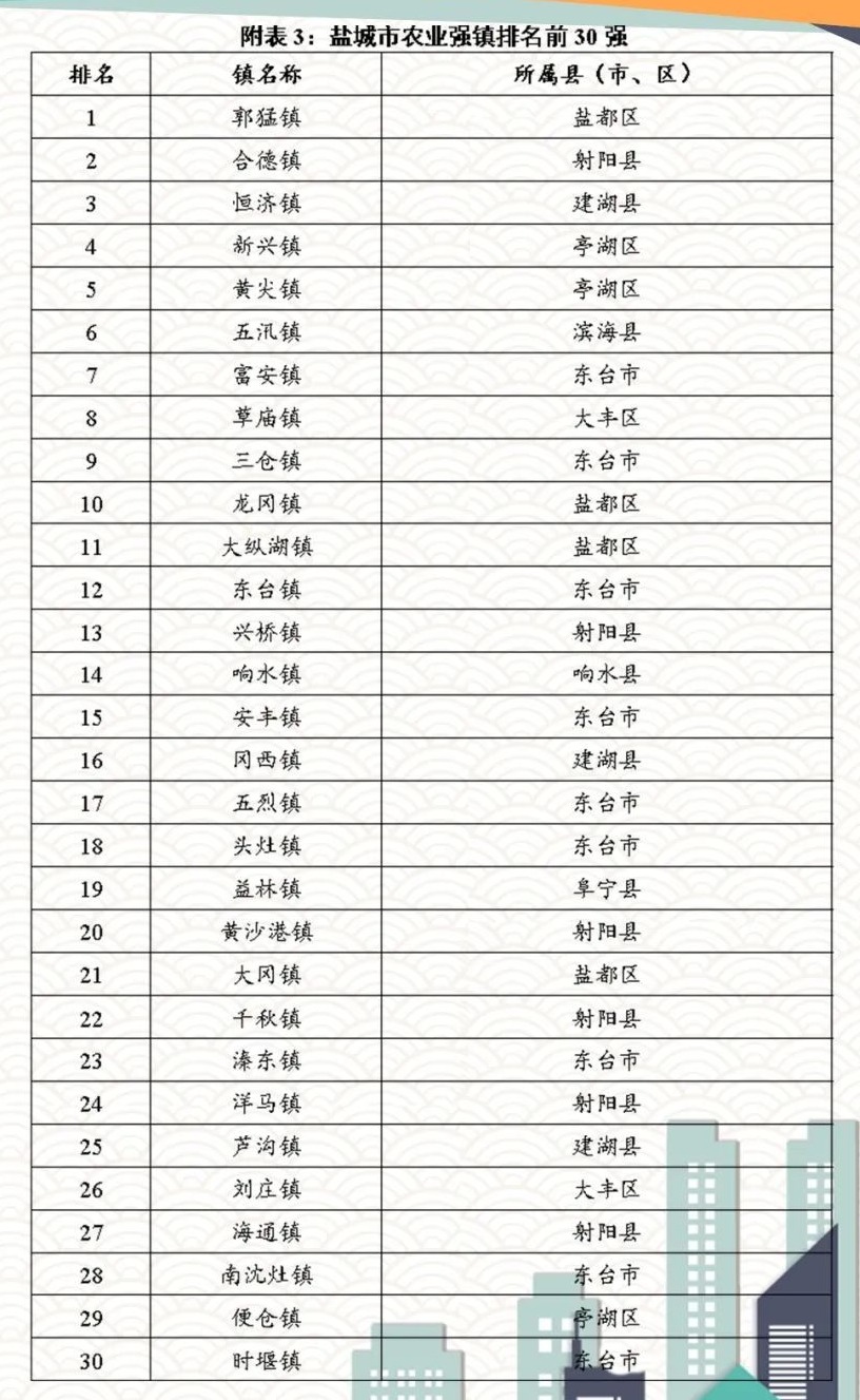 盐城十大产业园区2025年排行榜前十名榜单出炉 盐城十大产业园区2025年排行榜前十名榜单出炉