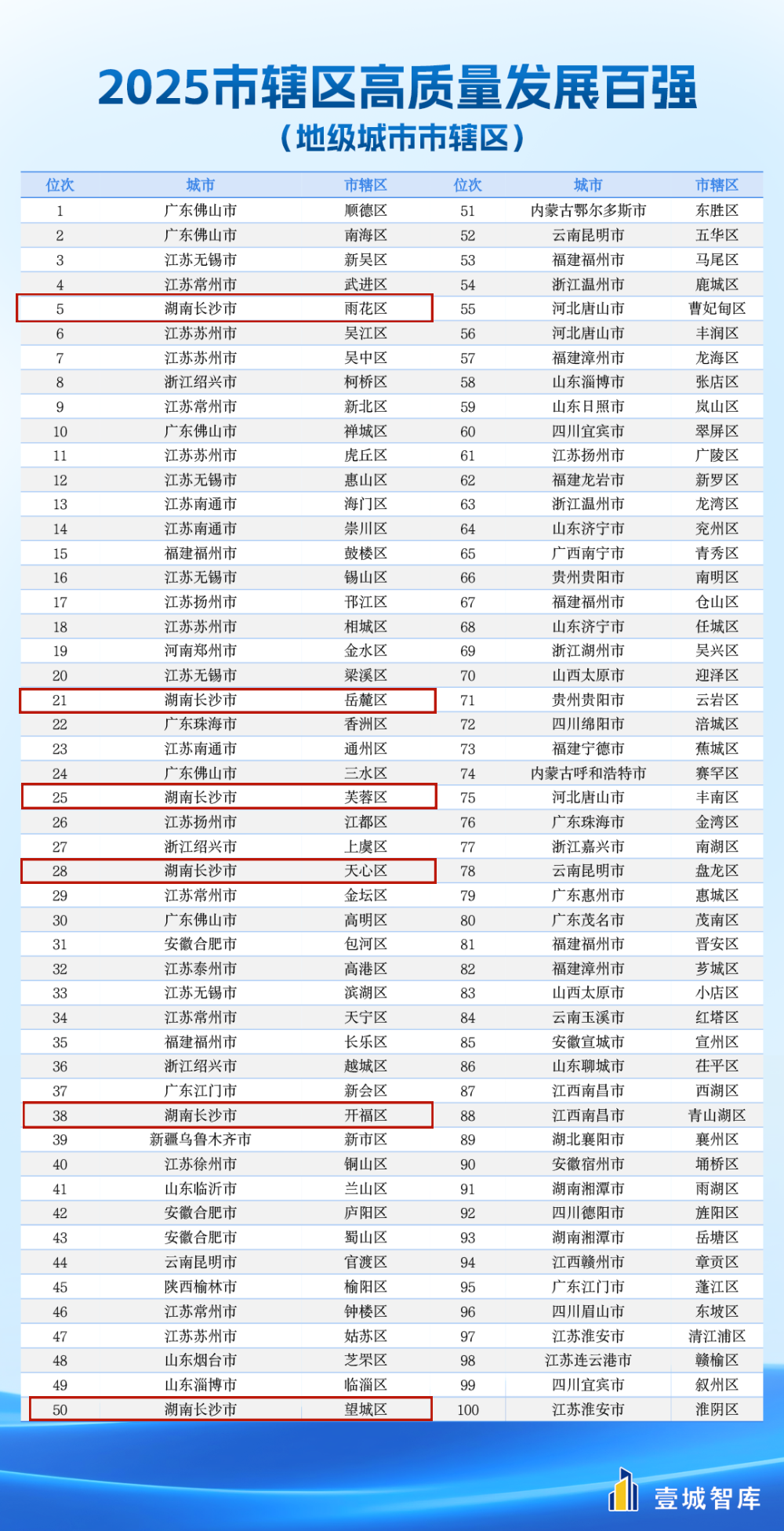 长沙十大适合看日出的地方2025年排行榜前十名榜单出炉 长沙十大适合看日出的地方2025年排行榜前十名榜单出炉