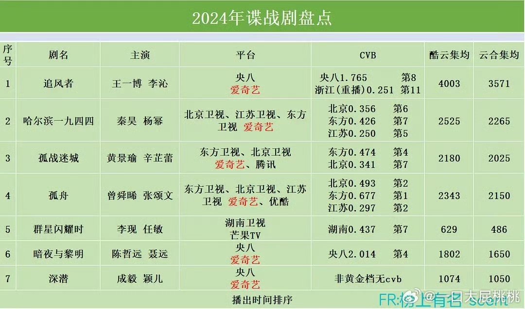中国最新十大谍战剧2025年排行榜前十名榜单出炉
