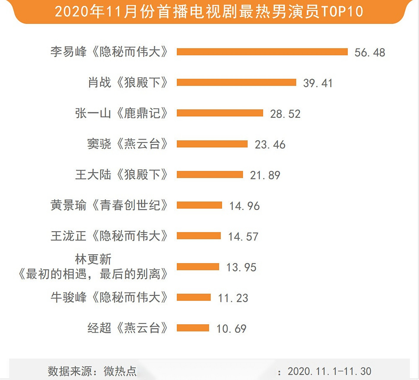 中国人气最高电视剧男明星2025年排行榜前十名榜单出炉 中国人气最高电视剧男明星2025年排行榜前十名榜单出炉