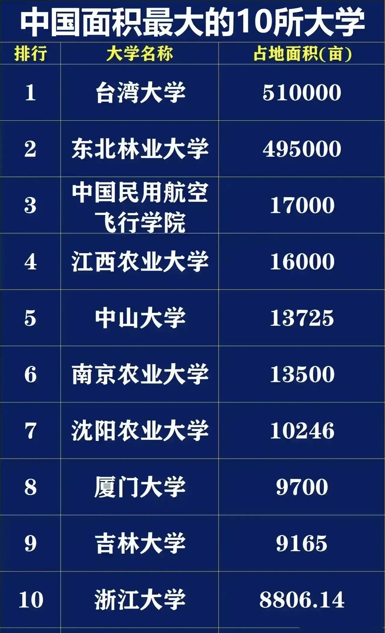 中国面积最大的十所大学2025年排行榜前十名榜单出炉