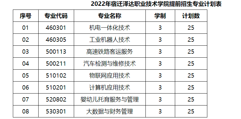 2025年宿迁泽达职业技术学院提前招生章程