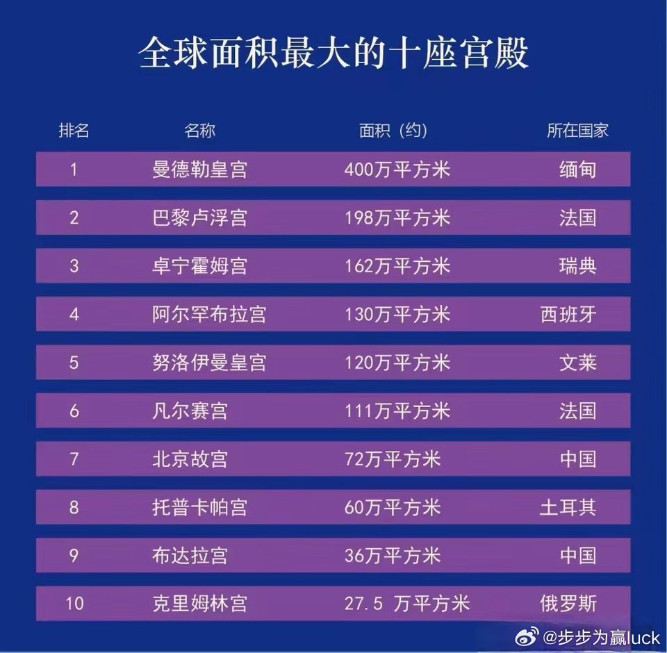 世界十大古老皇宫2025年排行榜前十名榜单出炉 世界十大古老皇宫2025年排行榜前十名榜单出炉