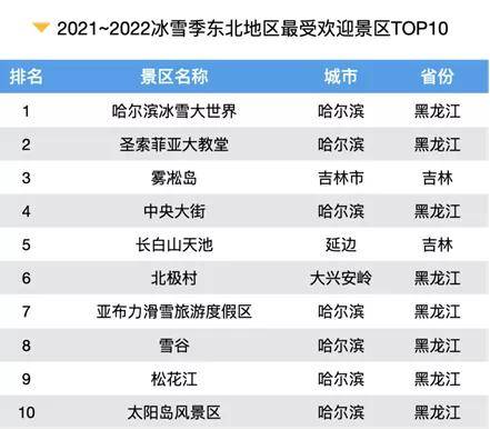 哈尔滨12月旅游十大好去处2025年排行榜前十名榜单出炉 哈尔滨12月旅游十大好去处2025年排行榜前十名榜单出炉