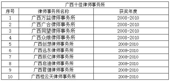 桂林市十大律师事务所2025年排行榜前十名榜单出炉 桂林市十大律师事务所2025年排行榜前十名榜单出炉