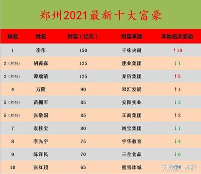 2021郑州十大富豪2025年排行榜前十名榜单出炉 2021郑州十大富豪2025年排行榜前十名榜单出炉