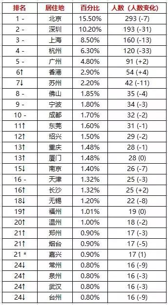 2021郑州十大富豪2025年排行榜前十名榜单出炉 2021郑州十大富豪2025年排行榜前十名榜单出炉