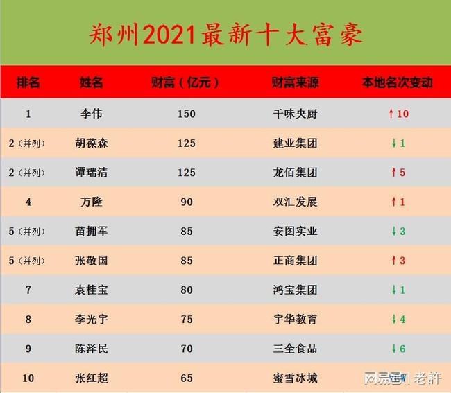 2021郑州十大富豪2025年排行榜前十名榜单出炉 2021郑州十大富豪2025年排行榜前十名榜单出炉