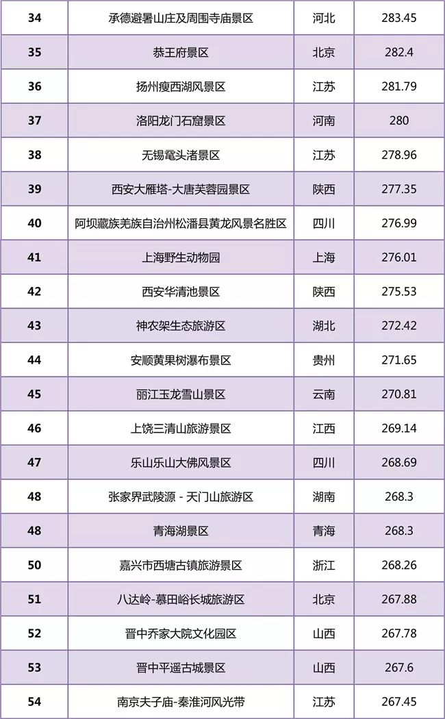 黄山景区周边十大旅游景点2025年排行榜前十名榜单出炉 黄山景区周边十大旅游景点2025年排行榜前十名榜单出炉