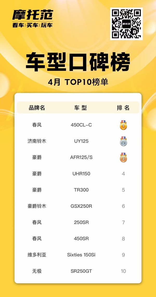 国产摩托车十大品牌2025年排行榜前十名榜单出炉 国产摩托车十大品牌2025年排行榜前十名榜单出炉