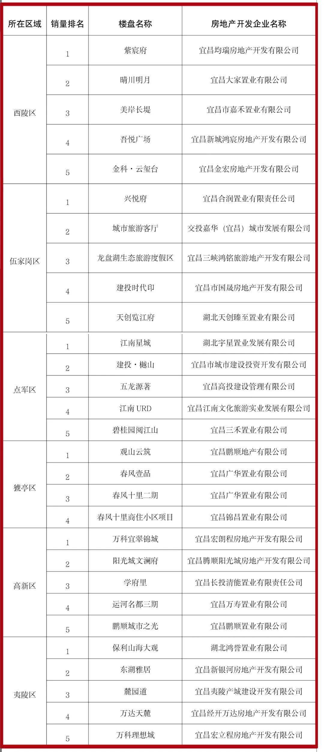 宜昌二手房交易热门小区2025年排行榜前十名榜单出炉