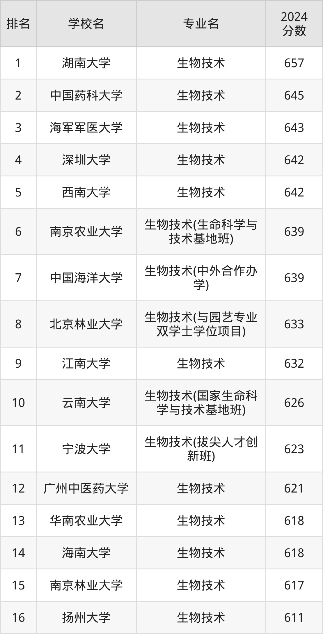 中国生物科学类专业十大名校2025年排行榜前十名榜单出炉 中国生物科学类专业十大名校2025年排行榜前十名榜单出炉