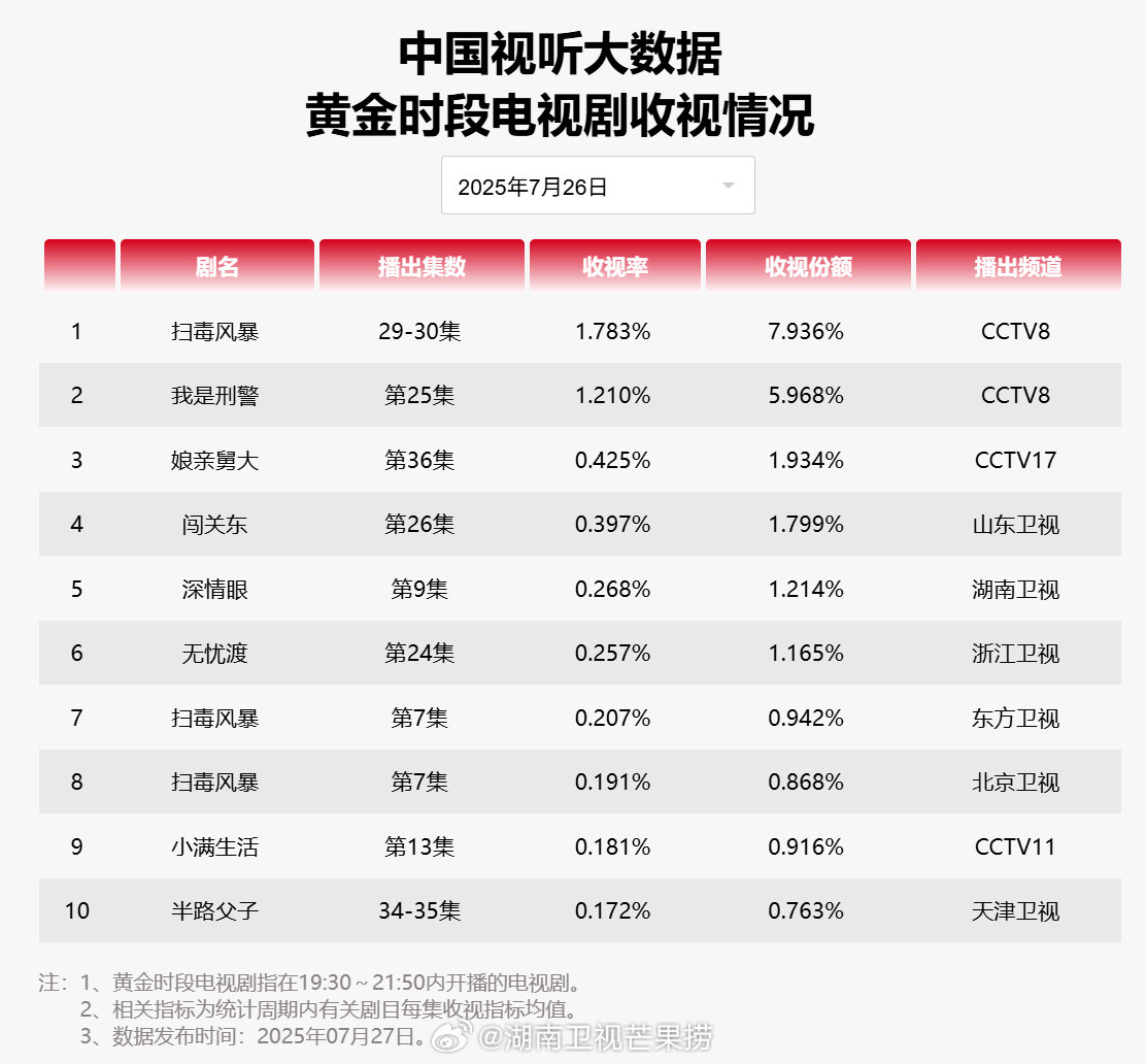 中国十大集数最多的电视剧2025年排行榜前十名榜单出炉 中国十大集数最多的电视剧2025年排行榜前十名榜单出炉