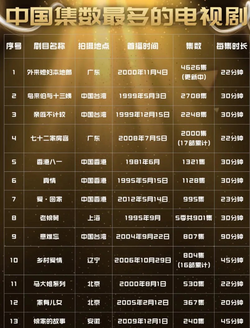中国十大集数最多的电视剧2025年排行榜前十名榜单出炉 中国十大集数最多的电视剧2025年排行榜前十名榜单出炉