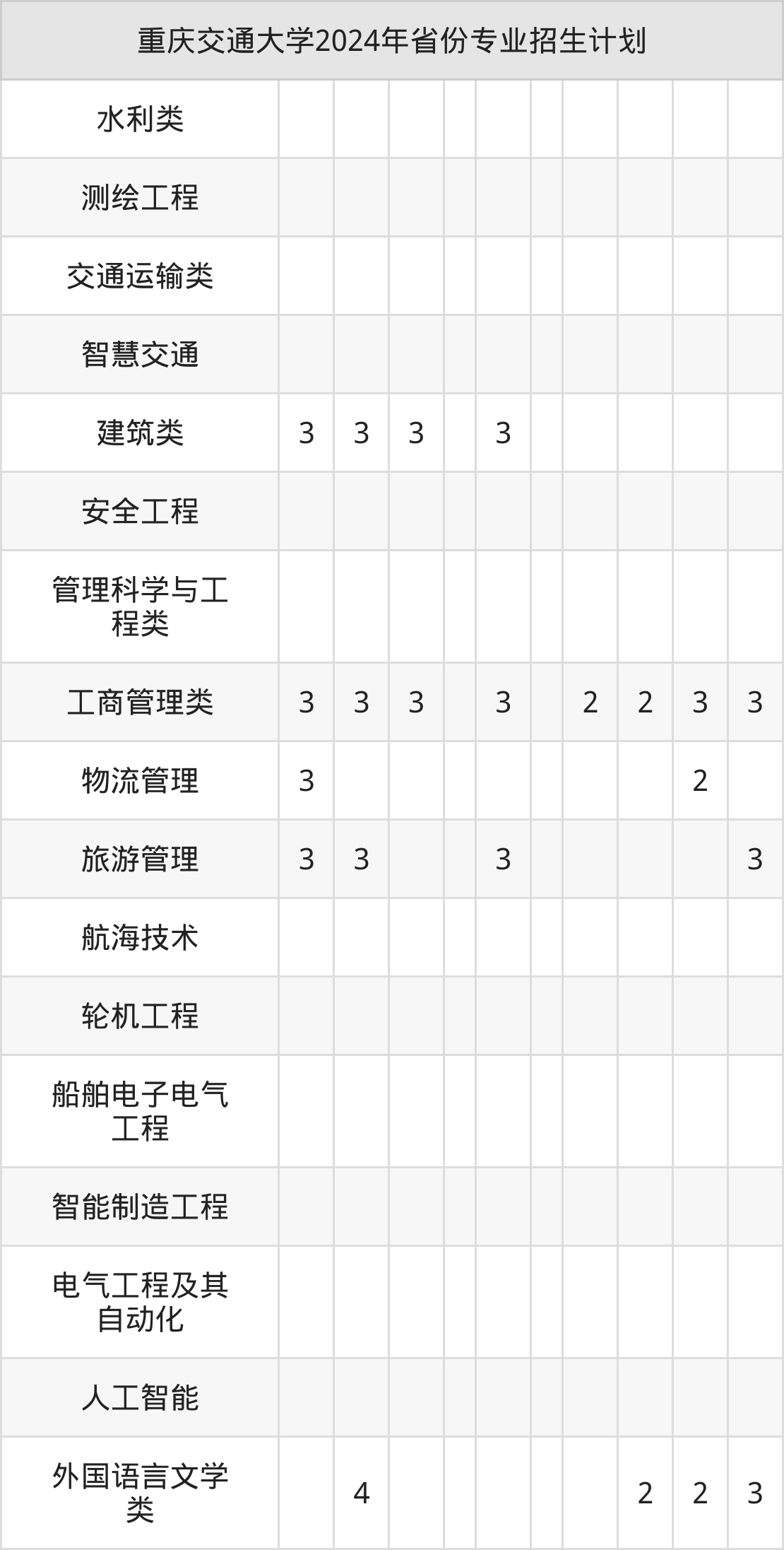 2025年重庆交通大学招生章程