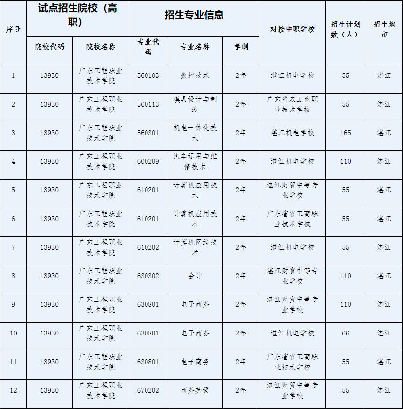 2025年顺德职业技术学院招生章程
