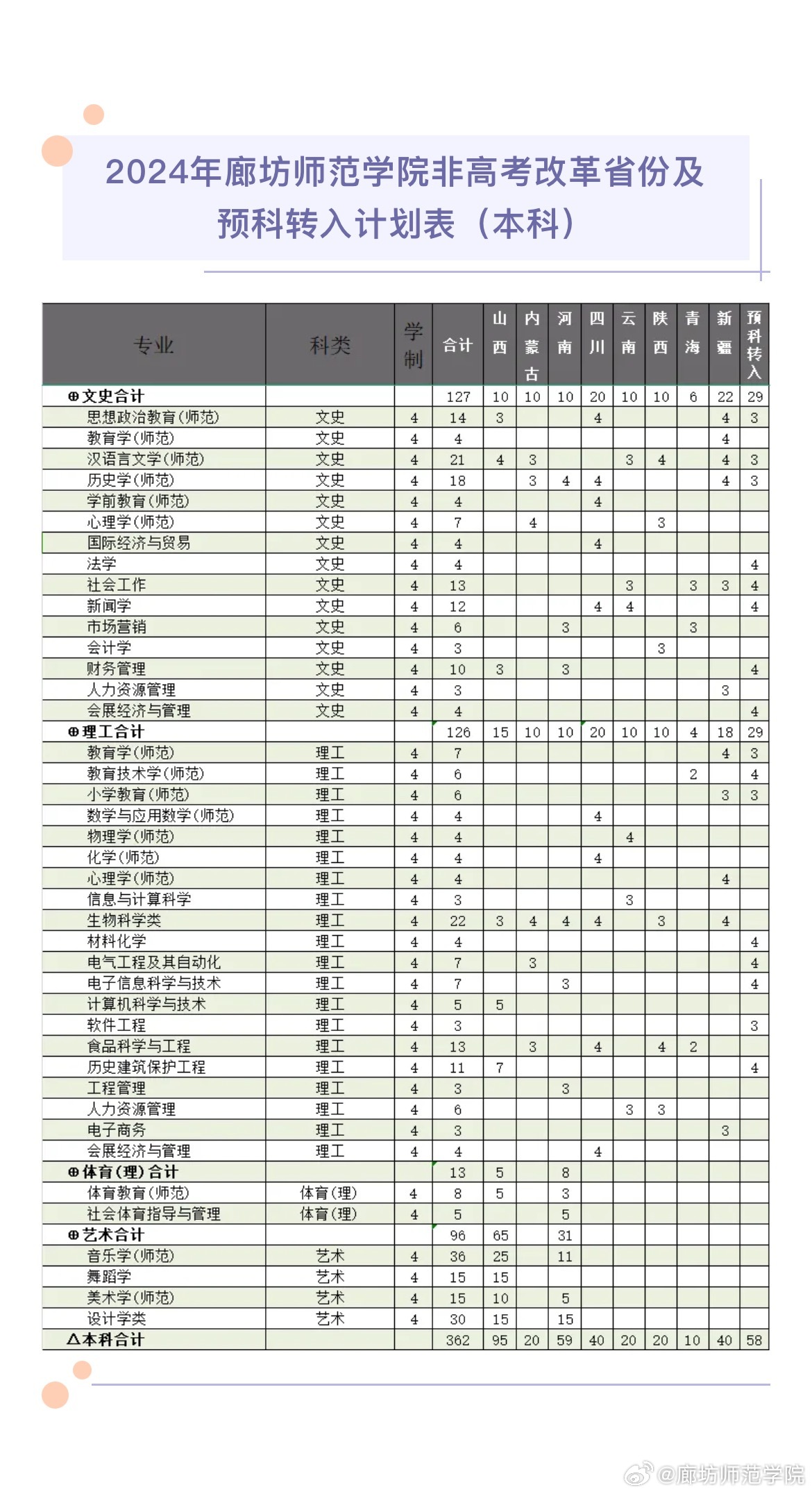 2025年廊坊师范学院招生章程