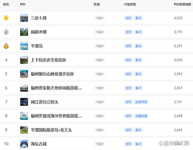 福州十大七夕旅游景点2025年排行榜前十名榜单出炉 福州十大七夕旅游景点2025年排行榜前十名榜单出炉
