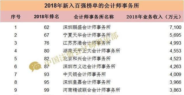 北京会计师事务所十大2025年排行榜前十名榜单出炉 北京会计师事务所十大2025年排行榜前十名榜单出炉
