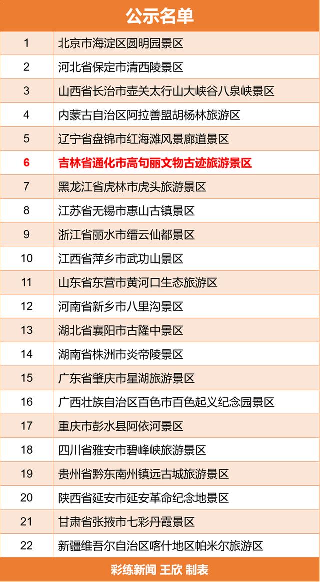 吉林十大最值得去的景点2025年排行榜前十名榜单出炉 吉林十大最值得去的景点2025年排行榜前十名榜单出炉