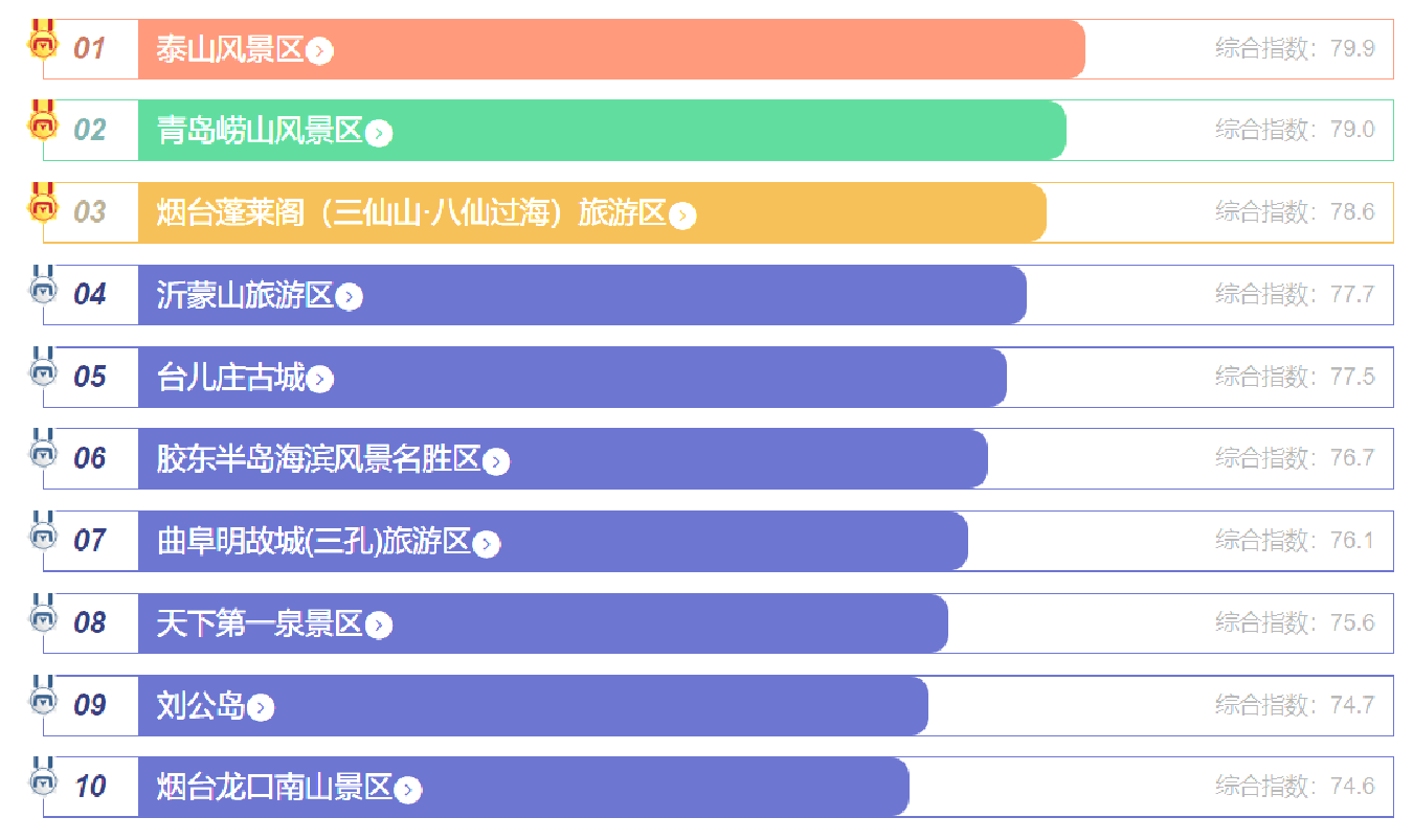 山东十大爬山好去处2025年排行榜前十名榜单出炉 山东十大爬山好去处2025年排行榜前十名榜单出炉