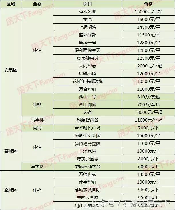 石家庄十大最贵楼盘2025年排行榜前十名榜单出炉