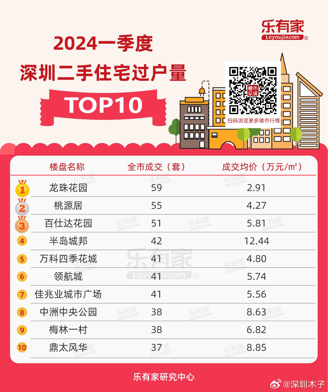 深圳二手房交易热门小区2025年排行榜前十名榜单出炉 深圳二手房交易热门小区2025年排行榜前十名榜单出炉