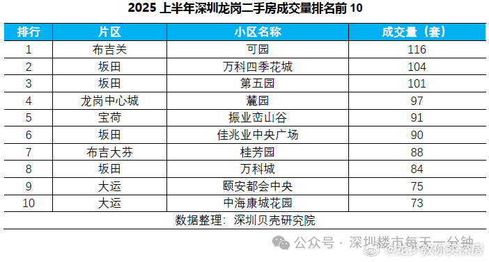 深圳二手房交易热门小区2025年排行榜前十名榜单出炉 深圳二手房交易热门小区2025年排行榜前十名榜单出炉