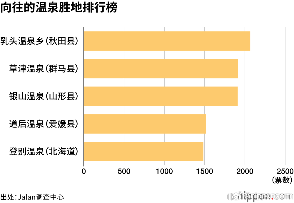 河北十大温泉2025年排行榜前十名榜单出炉 河北十大温泉2025年排行榜前十名榜单出炉