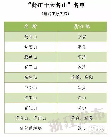 浙江十大爬山好去处2025年排行榜前十名榜单出炉 浙江十大爬山好去处2025年排行榜前十名榜单出炉