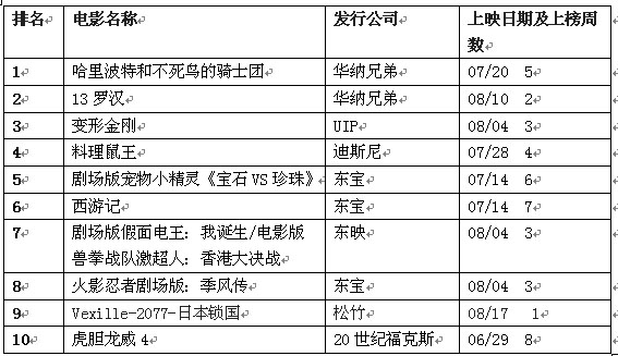 韩国十大科幻电影2025年排行榜前十名榜单出炉