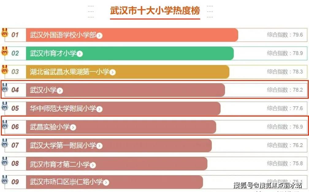 武汉市十大小学2025年排行榜前十名榜单出炉 武汉市十大小学2025年排行榜前十名榜单出炉