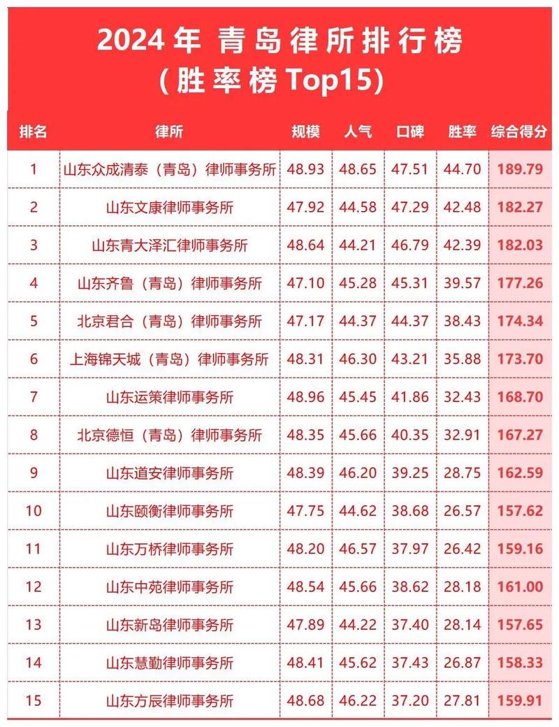 青岛十大知识产权律师所2025年排行榜前十名榜单出炉 青岛十大知识产权律师所2025年排行榜前十名榜单出炉