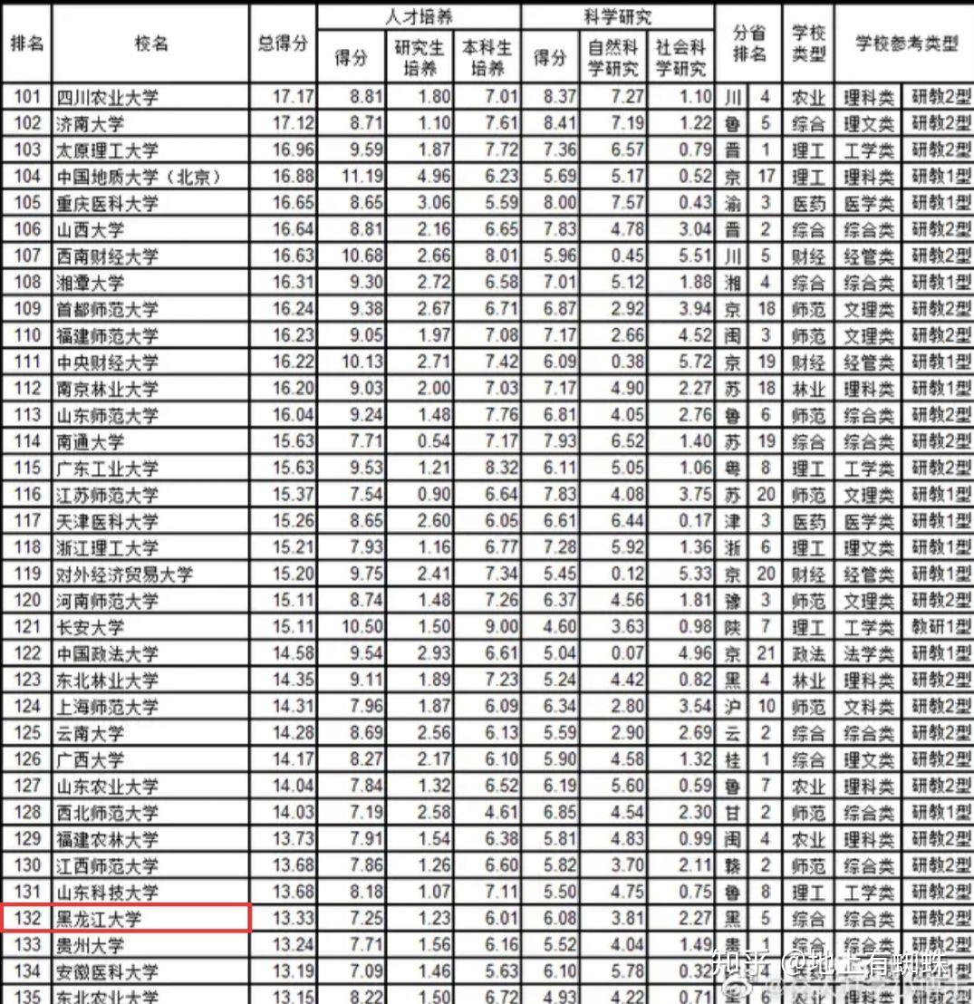 黑龙江最大的十所大学2025年排行榜前十名榜单出炉 黑龙江最大的十所大学2025年排行榜前十名榜单出炉