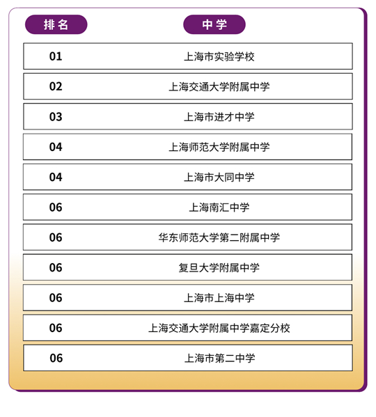 上海市十大高中2025年排行榜前十名榜单出炉