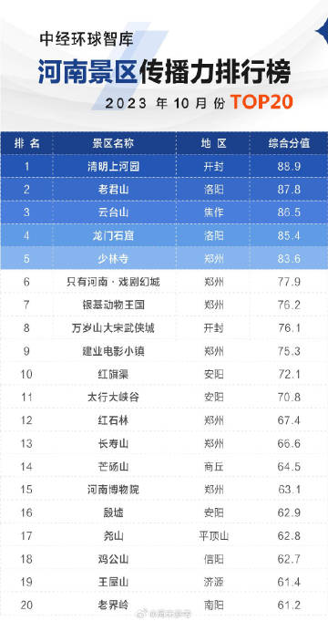郑州十大秋季旅游好去处2025年排行榜前十名榜单出炉
