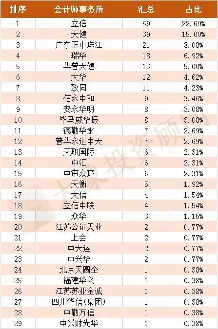 宁波市十大会计师事务所2025年排行榜前十名榜单出炉 宁波市十大会计师事务所2025年排行榜前十名榜单出炉