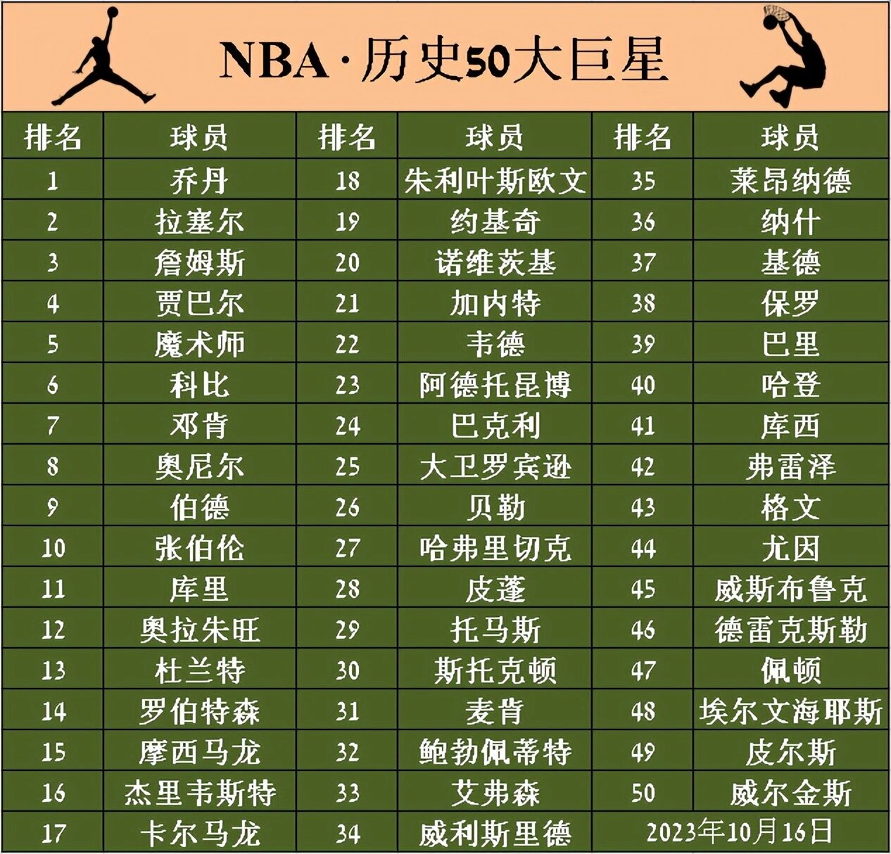 CBA历史上十大最伟大球星2025年排行榜前十名榜单出炉 CBA历史上十大最伟大球星2025年排行榜前十名榜单出炉