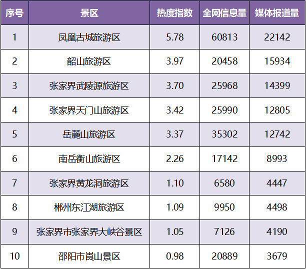 湖南十大最受欢迎景点2025年排行榜前十名榜单出炉