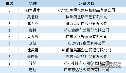 中国十大窗帘批发市场2025年排行榜前十名榜单出炉