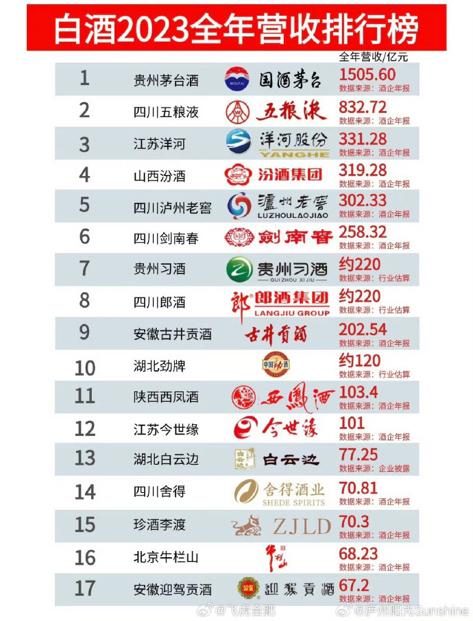 安徽十大名酒2025年排行榜前十名榜单出炉