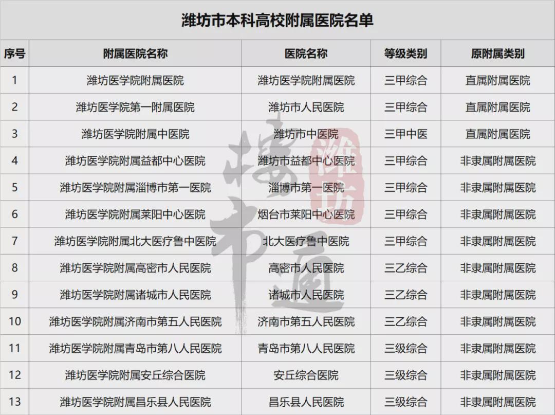 潍坊八大医院2025年排行榜前十名榜单出炉