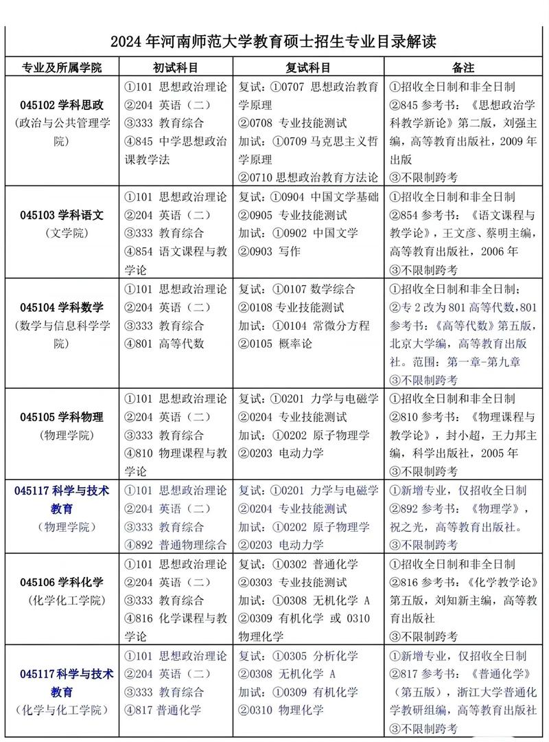 2025年河南师范大学招生章程