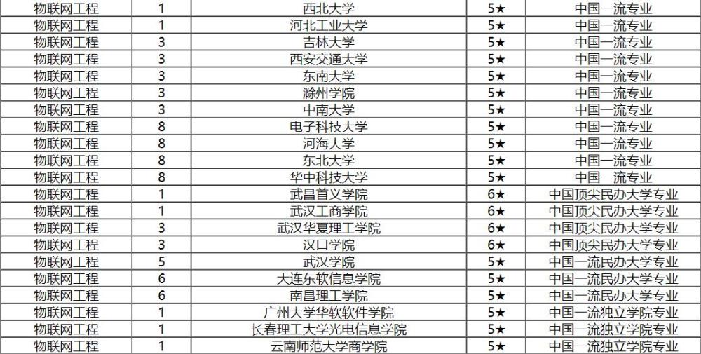 物联网工程专业大学2025年排行榜前十名榜单出炉