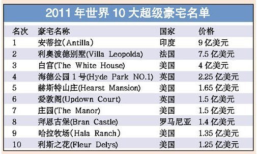 世界十大顶级豪宅区2025年排行榜前十名榜单出炉